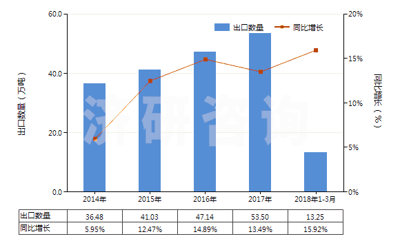 2014-2018年3月中國其他乙烯聚合物非泡沫塑料板、片、膜、箔等(HS39201090)出口量及增速統(tǒng)計